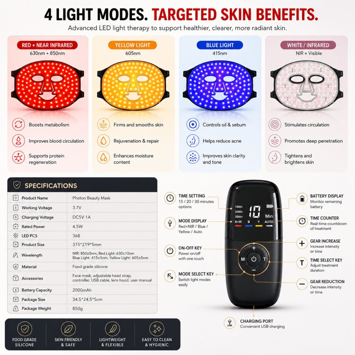 An infographic for the Photion Beauty Mask showing four light modes (Red, Yellow, Blue, and White/Infrared)